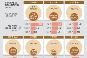 [단독] 토박이는 무시한 맹지, 4억에 산 서울사람… 몇 달 뒤 신도시 낙점