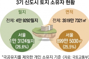 [단독] ‘3기 신도시땅’넷 중 하나…서울 지갑만 불렸다