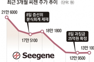 ‘분식회계 철퇴’에 주가도 폭락… 씨젠, 뿔난 주주 달래기 부심