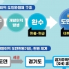 경기도 ‘개발이익 도민환원기금’ 신설...5년간 1466억원 조성