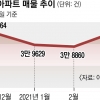 서울 매물 한 달 새 16.8% 늘었다