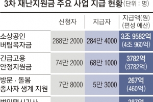 3차 재난지원금 365만명 4조 4000억 받았다