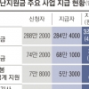 3차 재난지원금 365만명 4조 4000억 받았다