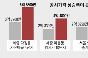 종부세 기준 12년째 9억… “1가구 1주택자 경우 15억으로 올려야”