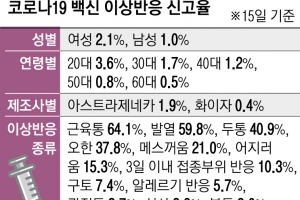 20대·여성, 이상 반응 많은 까닭… “젊을수록 면역반응 강한 탓”