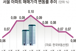 서울 아파트값 상승률 6주째 둔화… 재건축은 강세