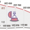 결혼 작년 역대 최저 21만 3500건… 코로나 영향 국제 혼인 35% 감소