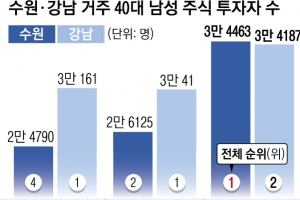 수원에 동학개미 가장 많고 부자개미는 강남에 산다