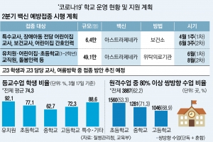 새달부터 교사들 AZ백신 접종… 고3 경우 여름방학에 맞을 수도