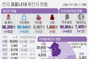 경기 어제 189명 확진