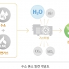 한화종합화학, 국내 첫 수소 혼소 발전 기술 확보