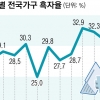 안 쓰거나 못 쓰거나… ‘사상 최고’ 흑자에도 웃지 못한 가계