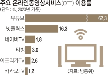 주요 온라인동영상서비스(OTT) 이용률