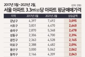 文정부 출범 이후 서울 집값 80% 올랐다… 성동구 2배↑