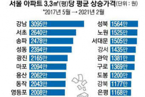 文정부 서울 아파트값 평균 80% 상승… 급등 1위는 성동·몸값 1위는 강남