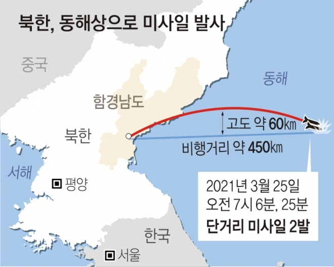 북한, 동해상으로 미사일 발사