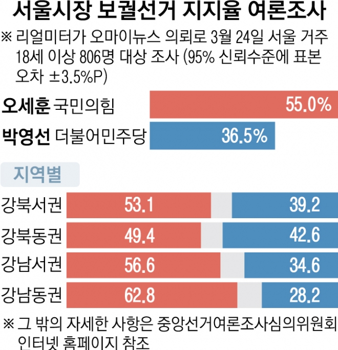 서울시장 보궐선거 지지율 여론조사