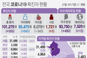 경기지역 26일 145명 신규확진