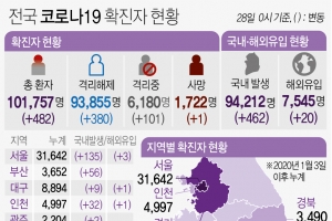 경기도 신규 확진 153명…목욕탕 관련 늘어
