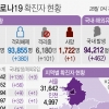 경기도 신규 확진 153명…목욕탕 관련 늘어