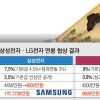 “웹젠보다 적네”… 연봉 최대 인상에도 삼성·LG ‘부글부글’