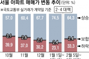 청담 자이 3억 뚝… 2·4대책 통했나