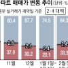 청담 자이 3억 뚝… 2·4대책 통했나