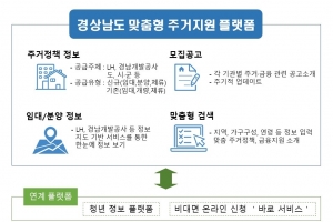 경남 청년·신혼부부 맞춤형 주거지원 플랫폼 구축