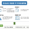 경남 청년·신혼부부 맞춤형 주거지원 플랫폼 구축