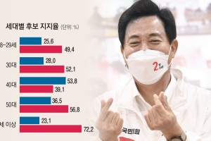 “LH투기 영향 미쳤다” 66%… 朴 40대만 앞서, 吳 서울 전역 우세