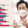 “LH투기 영향 미쳤다” 66%… 朴 40대만 앞서, 吳 서울 전역 우세