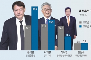 10명 중 6명 “윤석열 대선 나올 것”… 3개월 새 출마 전망 2배로