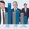 10명 중 6명 “윤석열 대선 나올 것”… 3개월 새 출마 전망 2배로