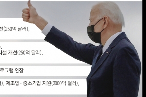 바이든, 2260조원 인프라·일자리 부양책… 7%P 증세 논란