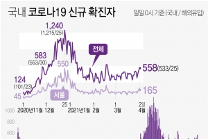경기 코로나19 147명 신규 확진