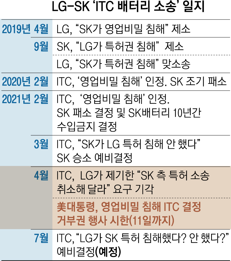 [서울신문] LG · SK의 ‘배터리 싸움’, 다시 꾸짖다 비덴 거부권 유역