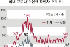 닷새째 500명대… 당국 “4차 유행 갈림길, 하루 1000여명 우려”