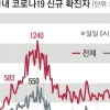 닷새째 500명대… 당국 “4차 유행 갈림길, 하루 1000여명 우려”
