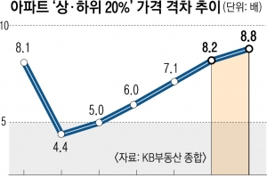 10억 vs 1억… 아파트 가격 격차 ‘역대 최대’