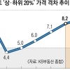 10억 vs 1억… 아파트 가격 격차 ‘역대 최대’