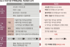 지사만 세워도 받았던 ‘행복 특공’ 본청·본사 세종시 이전해야 공급