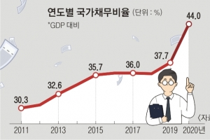 작년 나랏빚 1985조원, 사상 처음 GDP 넘었다