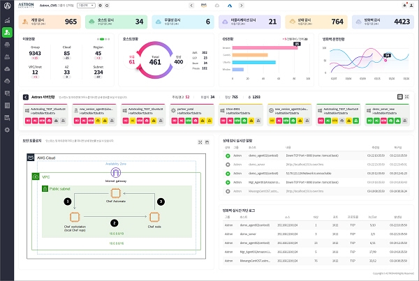 아스트론- CWS(Cloud  Workload Security) 대시보드