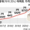 ‘패닉 바잉’ 2030 영끌이 옳았나… 서울 저가 아파트값 5억 넘었다
