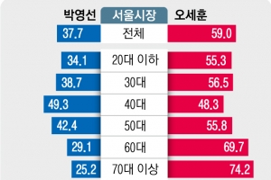 20대 남성 10명 중 7명 吳에 몰표… ‘보수’ 60대보다 더 분노했다