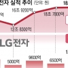 ‘보복 소비’ 효과… 삼성 갤 S21·LG 오브제 ‘깜짝 실적’ 이끌었다