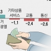 팬데믹 위기에 졸라맨 허리띠… 가계소비 사상 최대폭 줄었다