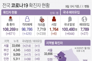 경기 203명 신규 확진…감염 확산세에 이틀째 200명대