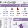 경기 203명 신규 확진…감염 확산세에 이틀째 200명대