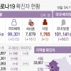 경기 사흘째 200명대…202명 확진경로 불명 26%